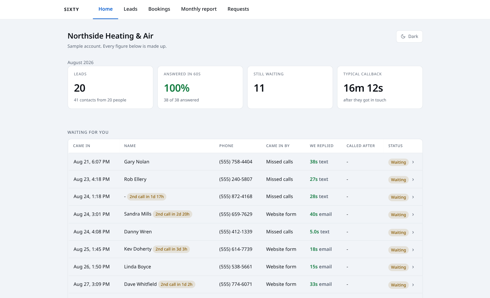 The Sixty reporting dashboard, showing a month of leads and how
                  long each took to answer, for a demonstration account